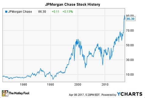 j9pm|jpmorgan chase bank stock price.